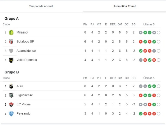 Quais as chances do Vitória permanecer na Série B?