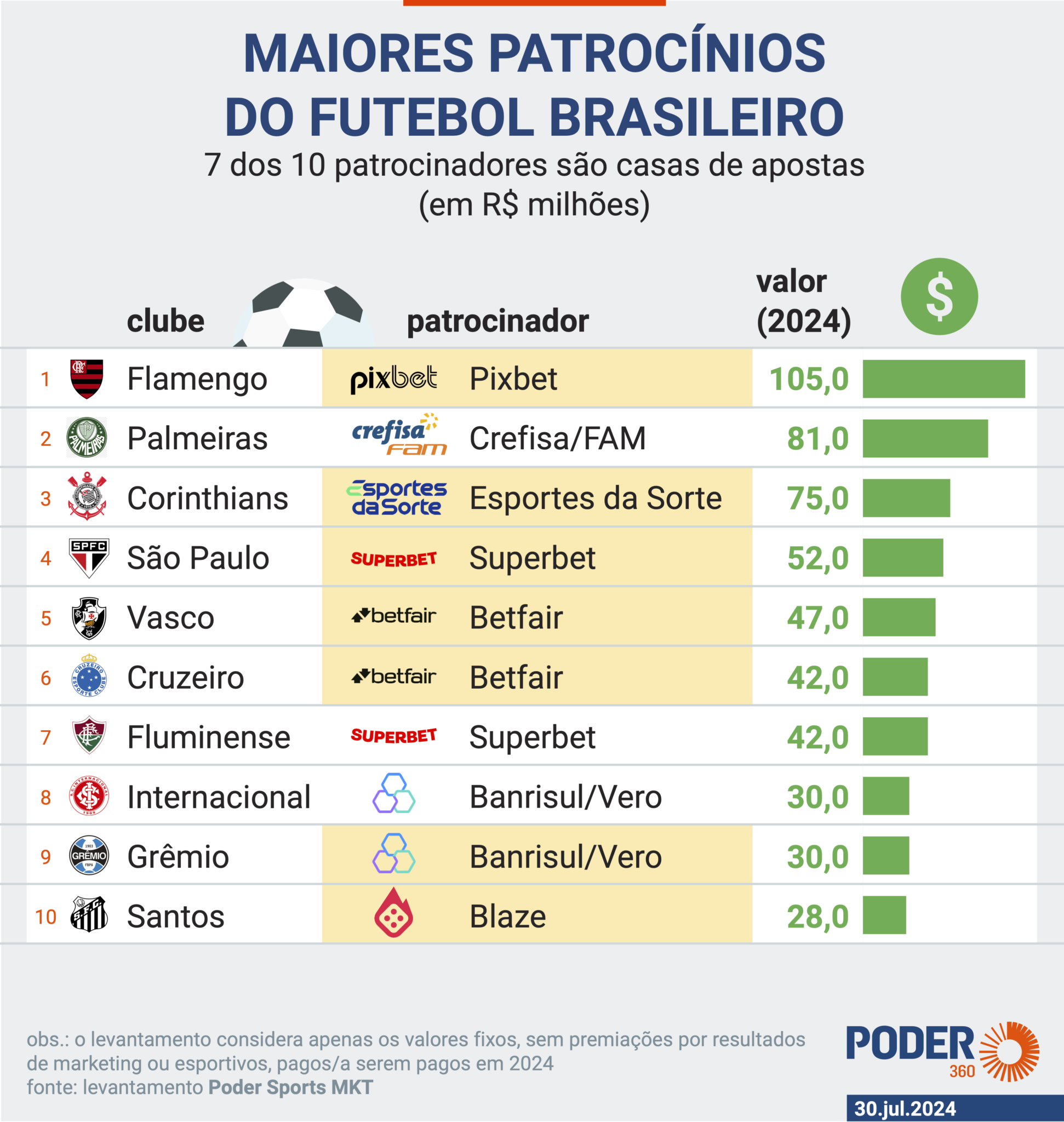 Levantamento feito pelo Poder Sports MKT, com os maiores patrocínios do futebol brasileiro