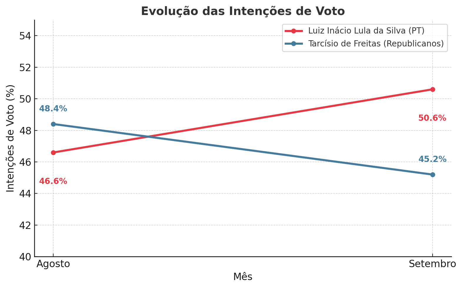 Evolução dos votos