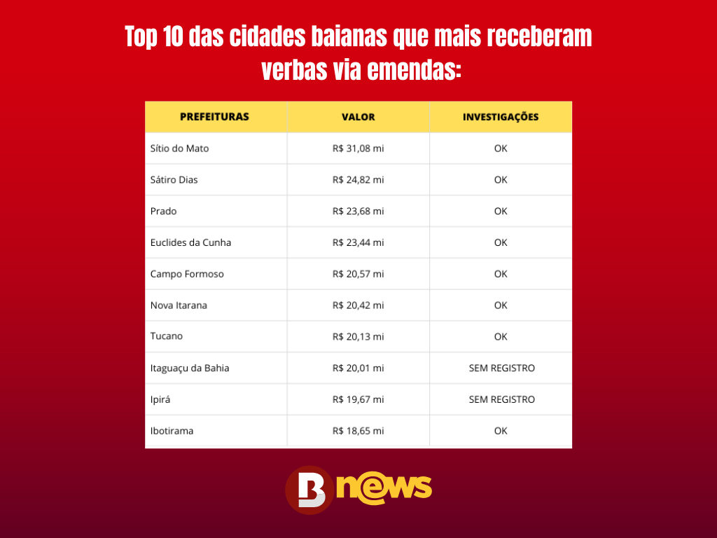 Dados extraídos sobre as cidades baianas que mais receberam emendas Pix
