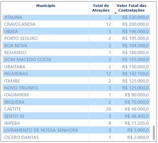 Painel de Transparência dos Festejos Juninos - Dados de 04 de junho