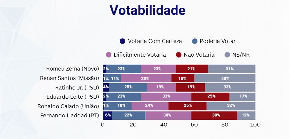 Votabilidade se refere à capacidade ou potencial de um candidato ser escolhido pelos eleitores I Real Time Big Data