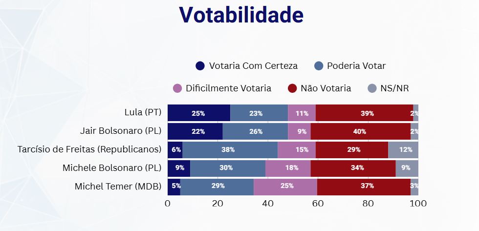 Votabilidade se refere à capacidade ou potencial de um candidato ser escolhido pelos eleitores I Real Time Big Data