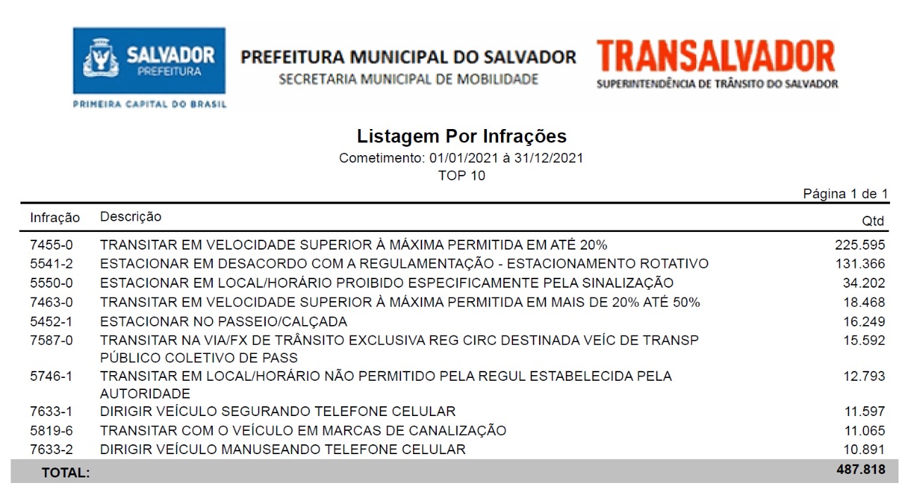 Lista de infrações de trânsito mais recorrentes em Salvador em 2021